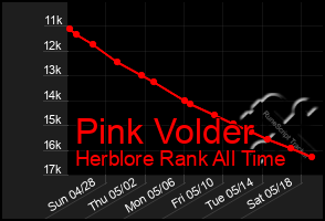 Total Graph of Pink Volder