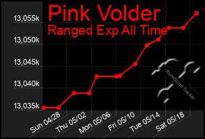 Total Graph of Pink Volder