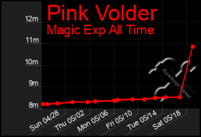 Total Graph of Pink Volder