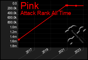 Total Graph of Pink