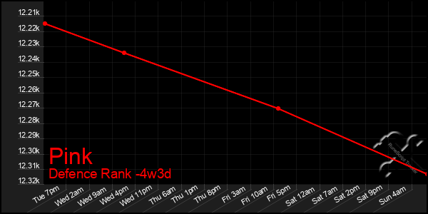 Last 31 Days Graph of Pink