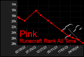 Total Graph of Pink
