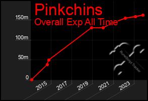 Total Graph of Pinkchins