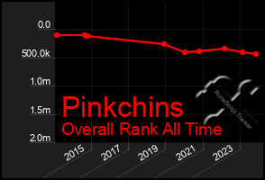 Total Graph of Pinkchins