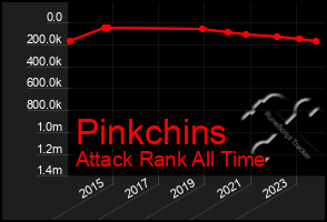 Total Graph of Pinkchins