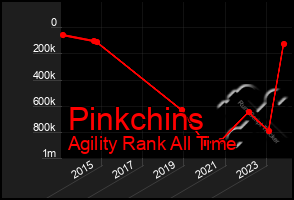 Total Graph of Pinkchins