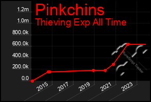 Total Graph of Pinkchins