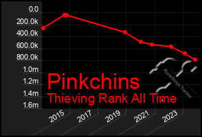 Total Graph of Pinkchins