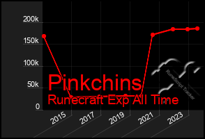 Total Graph of Pinkchins