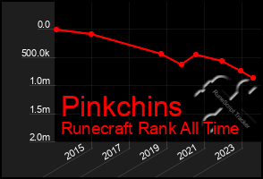 Total Graph of Pinkchins