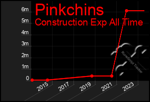 Total Graph of Pinkchins