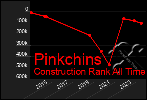 Total Graph of Pinkchins