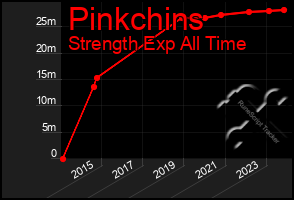 Total Graph of Pinkchins