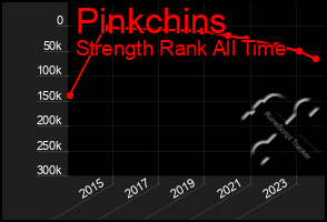 Total Graph of Pinkchins