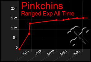 Total Graph of Pinkchins