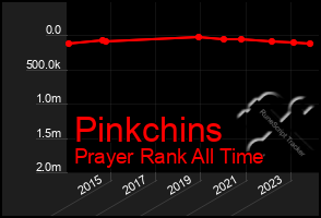 Total Graph of Pinkchins