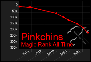 Total Graph of Pinkchins