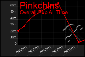 Total Graph of Pinkchlns