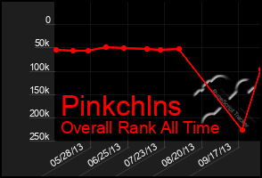 Total Graph of Pinkchlns