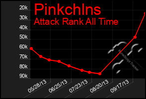 Total Graph of Pinkchlns