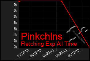 Total Graph of Pinkchlns