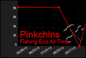 Total Graph of Pinkchlns