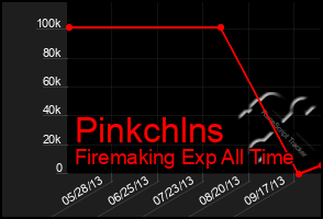 Total Graph of Pinkchlns