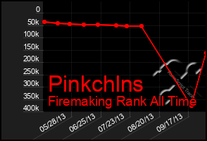 Total Graph of Pinkchlns