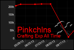 Total Graph of Pinkchlns
