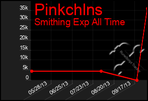 Total Graph of Pinkchlns
