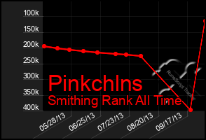 Total Graph of Pinkchlns