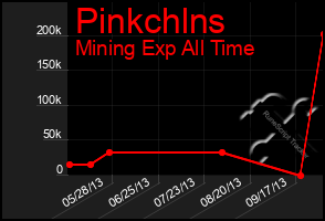 Total Graph of Pinkchlns