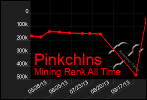 Total Graph of Pinkchlns