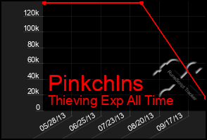 Total Graph of Pinkchlns