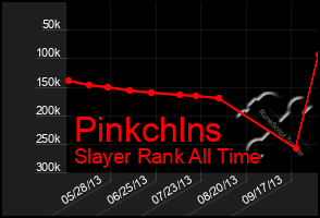 Total Graph of Pinkchlns