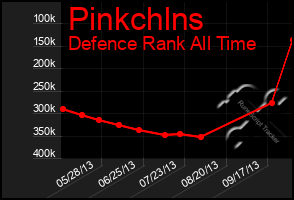 Total Graph of Pinkchlns