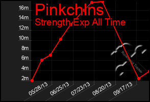 Total Graph of Pinkchlns