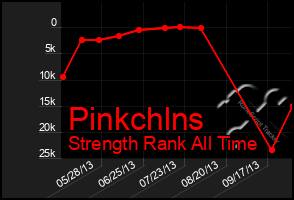Total Graph of Pinkchlns