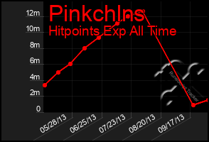 Total Graph of Pinkchlns