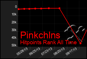 Total Graph of Pinkchlns