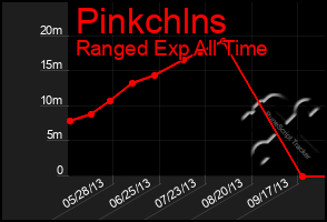 Total Graph of Pinkchlns
