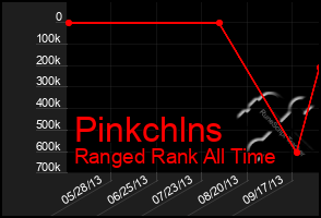 Total Graph of Pinkchlns