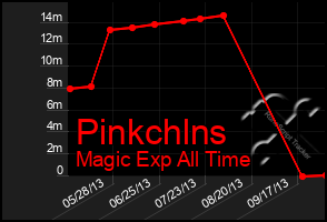 Total Graph of Pinkchlns