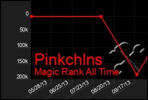 Total Graph of Pinkchlns