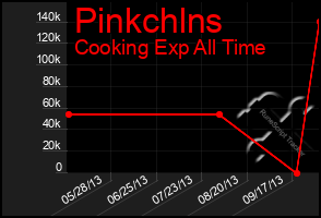Total Graph of Pinkchlns