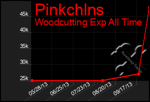 Total Graph of Pinkchlns