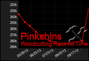 Total Graph of Pinkchlns