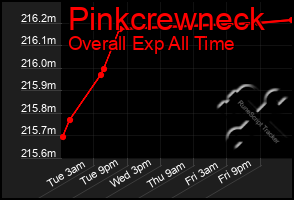 Total Graph of Pinkcrewneck
