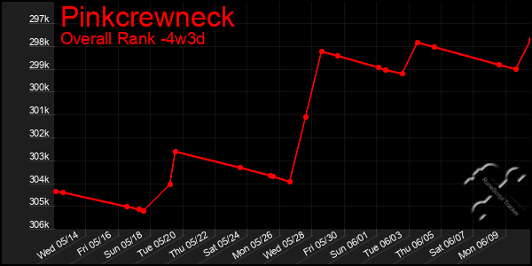 Last 31 Days Graph of Pinkcrewneck