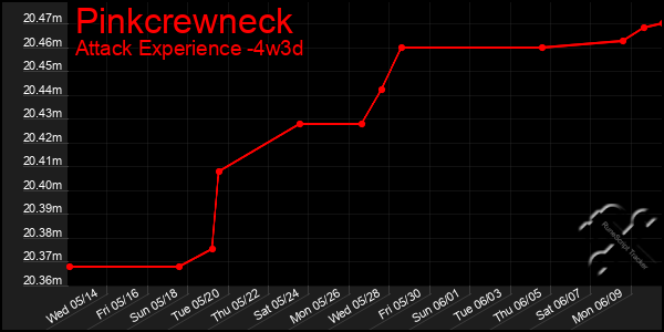 Last 31 Days Graph of Pinkcrewneck